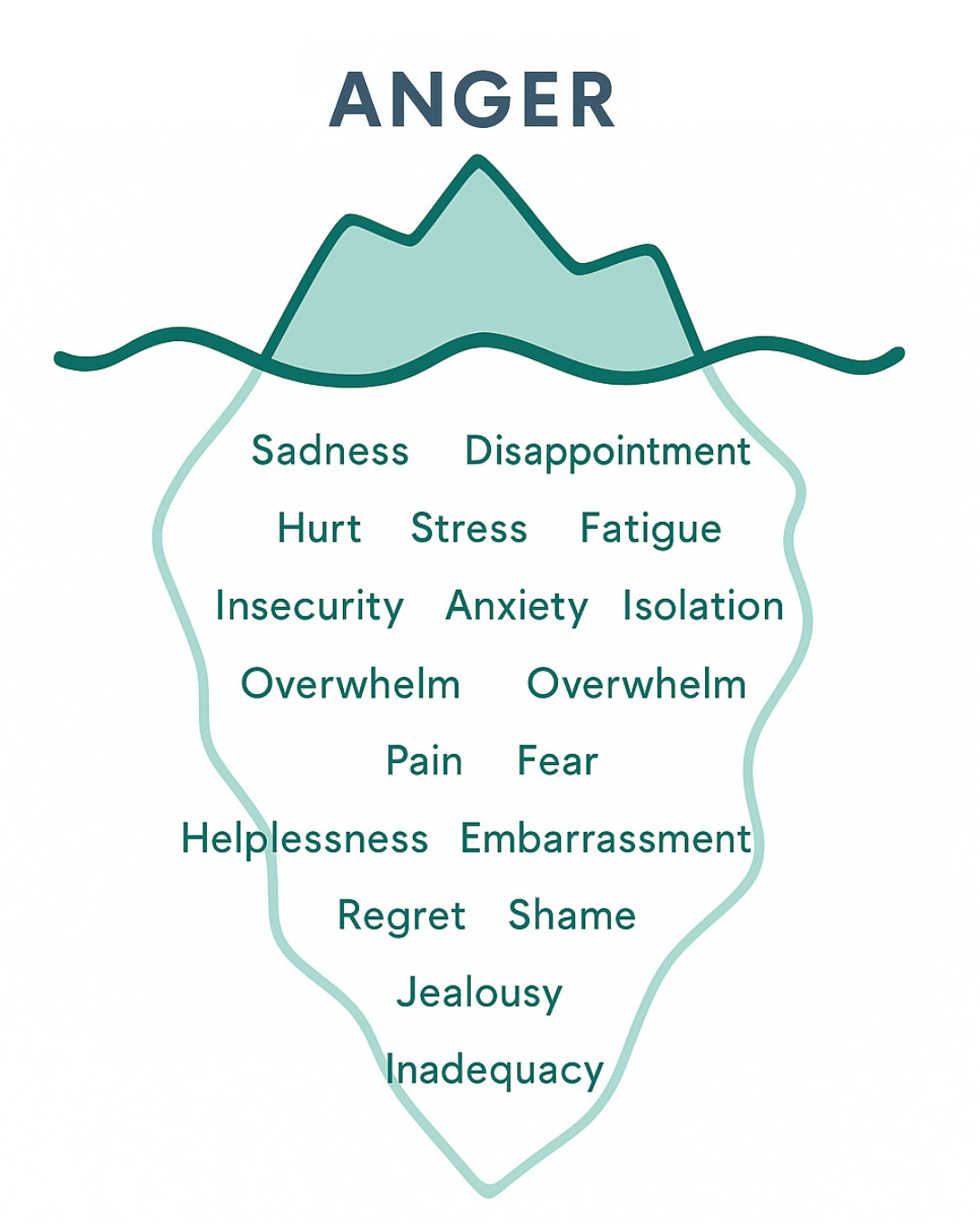 A visual titled “Anger Iceberg” illustrates the concept that anger often masks deeper emotions. Above the waterline is the word “Anger,” representing the visible emotion. Below the surface of the iceberg are hidden feelings, including sadness, disappointment, hurt, stress, fatigue, insecurity, anxiety, isolation, overwhelm (listed twice), pain, fear, helplessness, embarrassment, regret, shame, jealousy, and inadequacy. The image uses teal tones and a stylized iceberg shape to emphasize the depth and complex