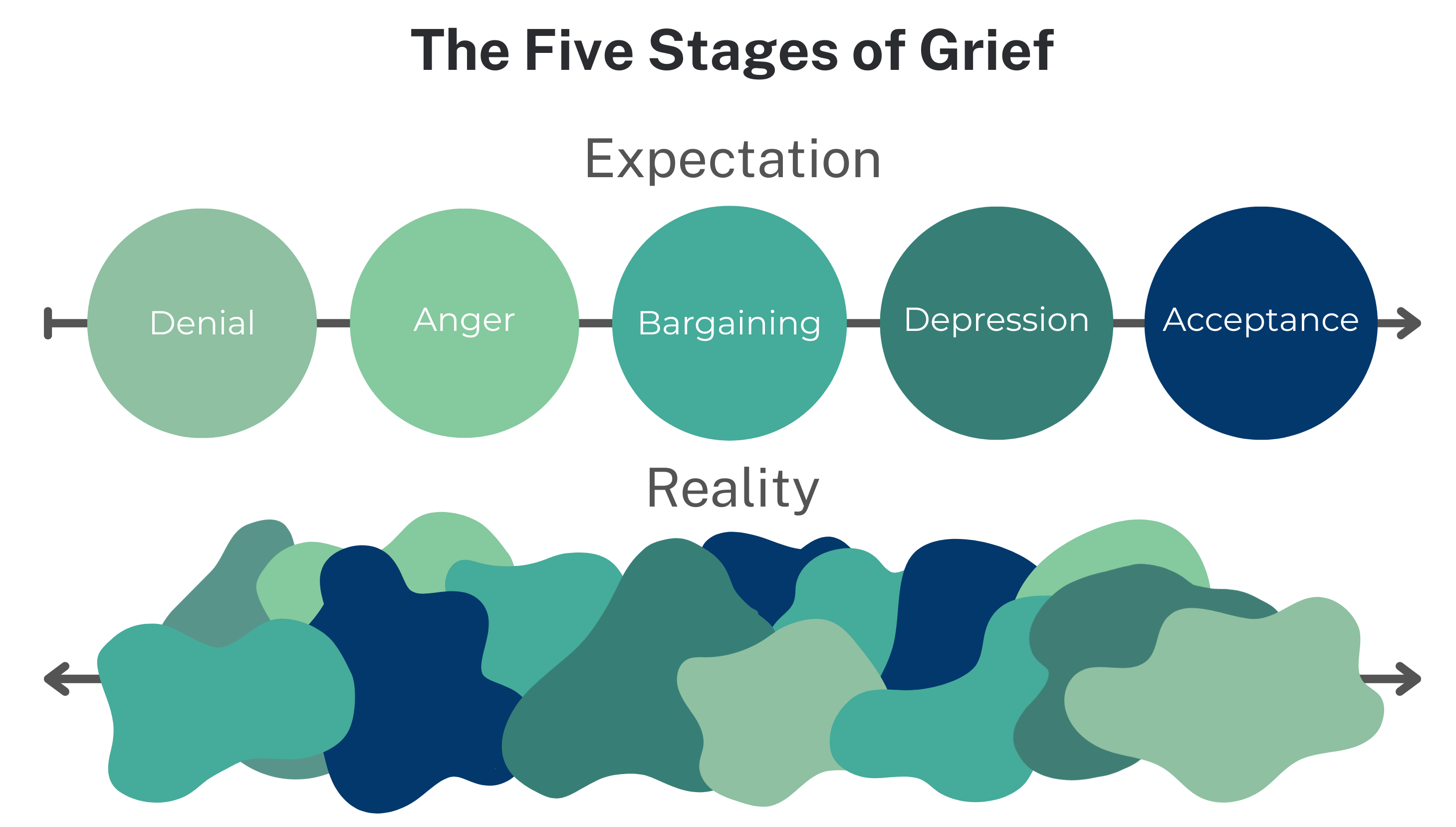 Graphic contrasts linear grief stages with non-linear reality.
