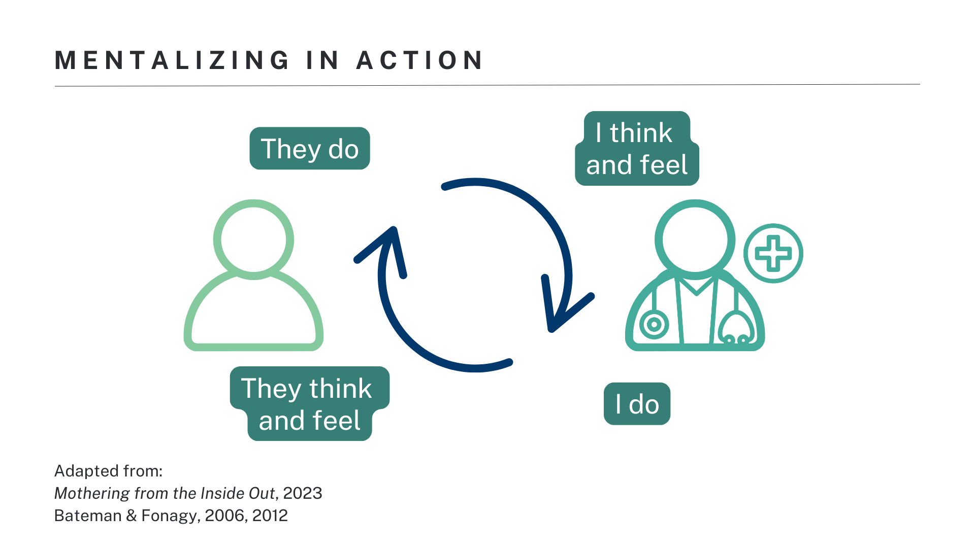 Mentalizing cycle linking thoughts and actions