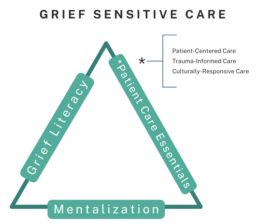 Grief-sensitive care triangle: literacy, care, mentalization