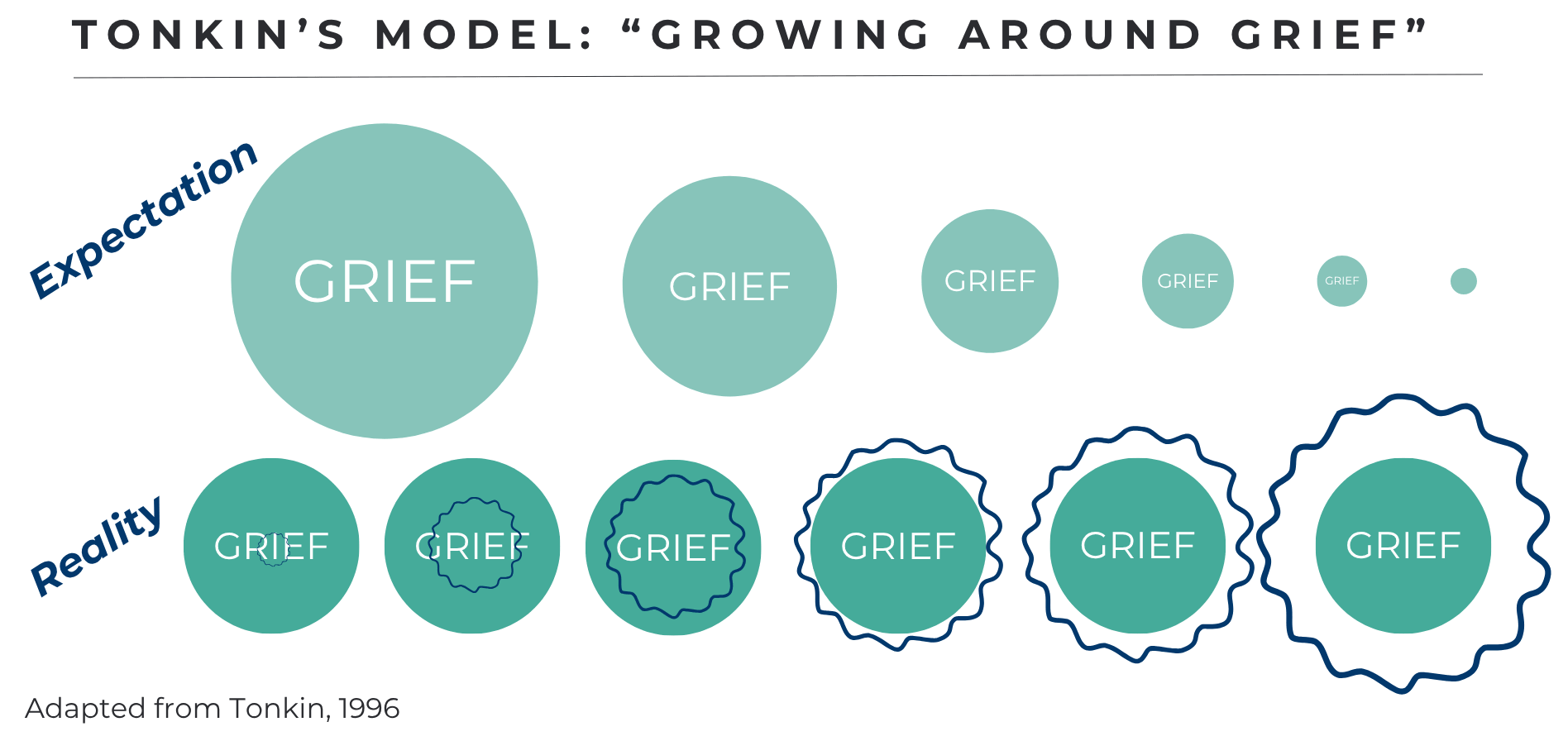 Diagram showing life growing around ongoing grief.