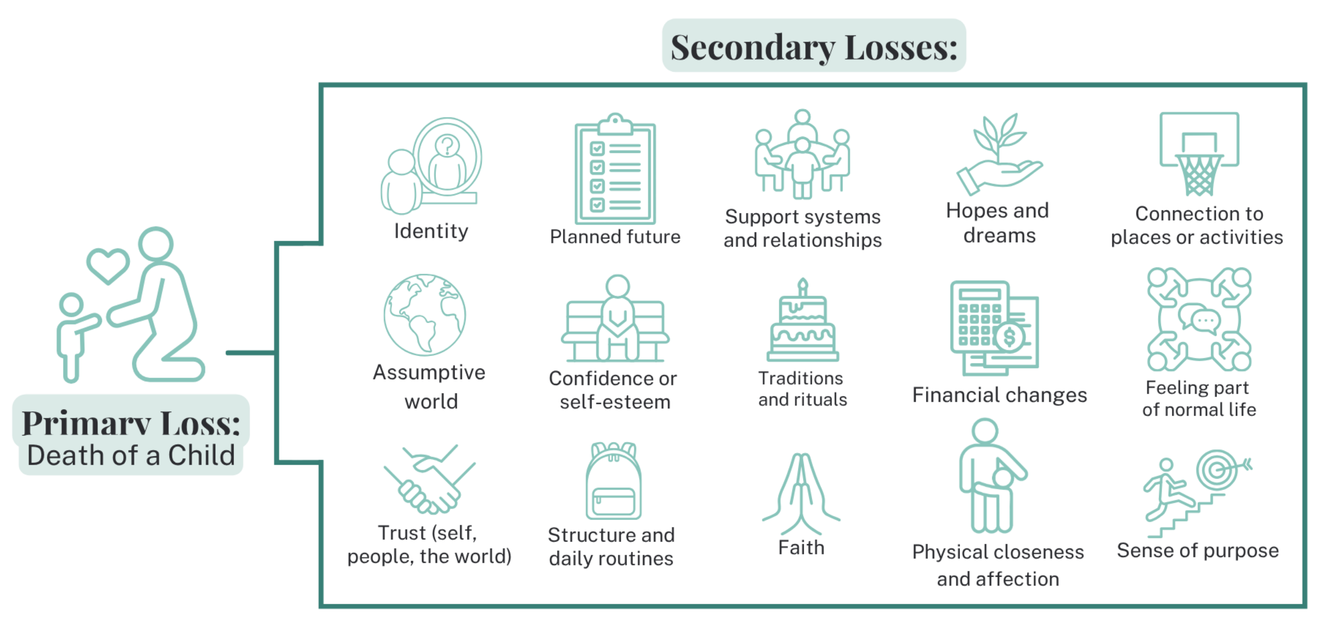 Chart depicting primary child loss and resulting secondary losses