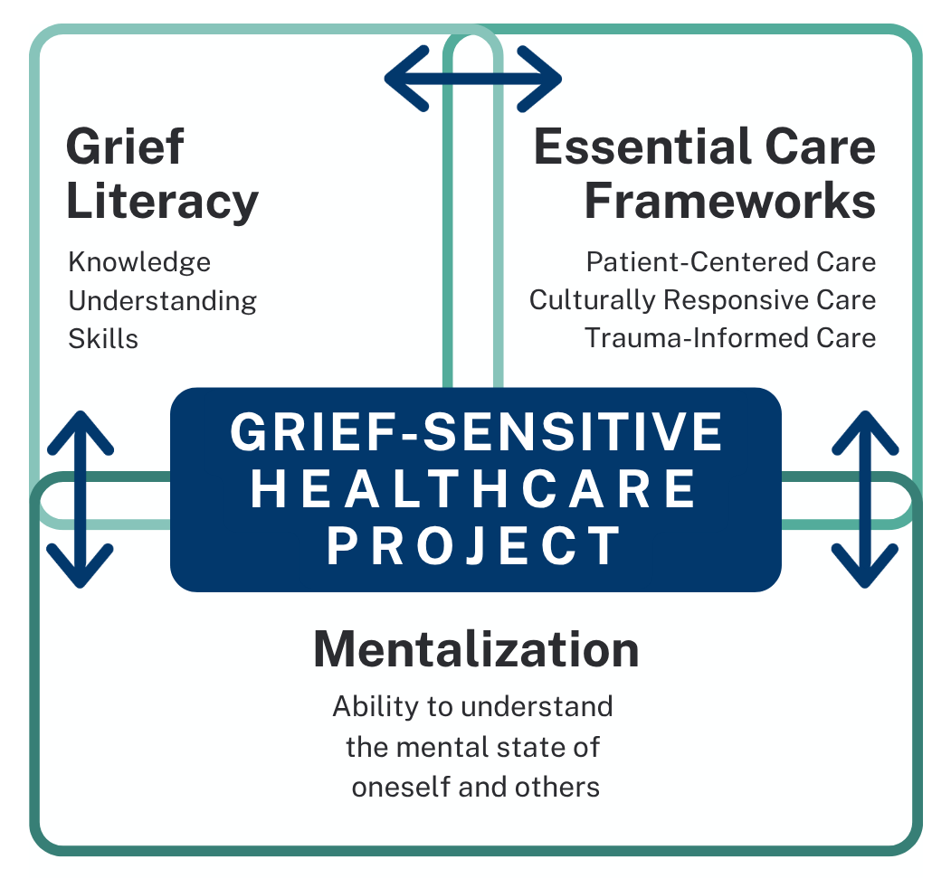 Grief-sensitive healthcare approach framework diagram